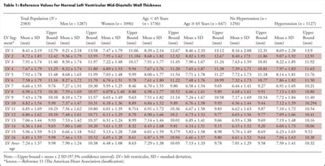 lv wall thickness normal values